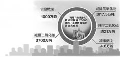 河北近3万台新利（中国）发力“微煤雾化” 每年可节煤1000万吨